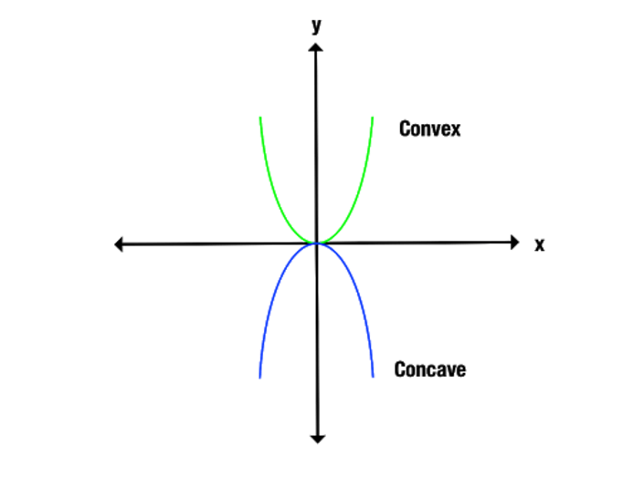 Difference between Concave and Convex Mirror
